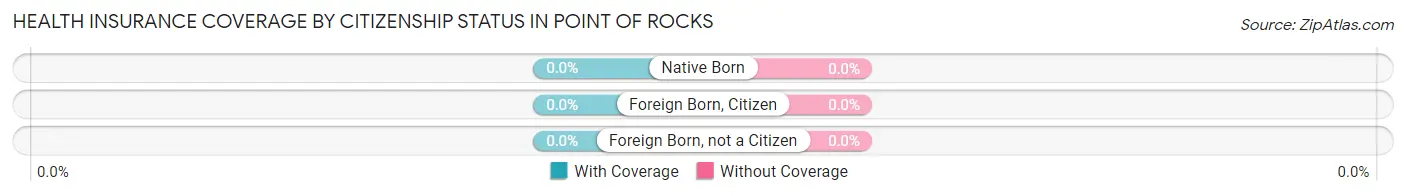 Health Insurance Coverage by Citizenship Status in Point Of Rocks