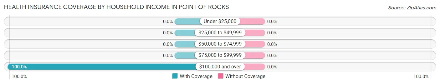 Health Insurance Coverage by Household Income in Point Of Rocks