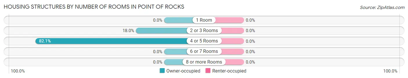 Housing Structures by Number of Rooms in Point Of Rocks