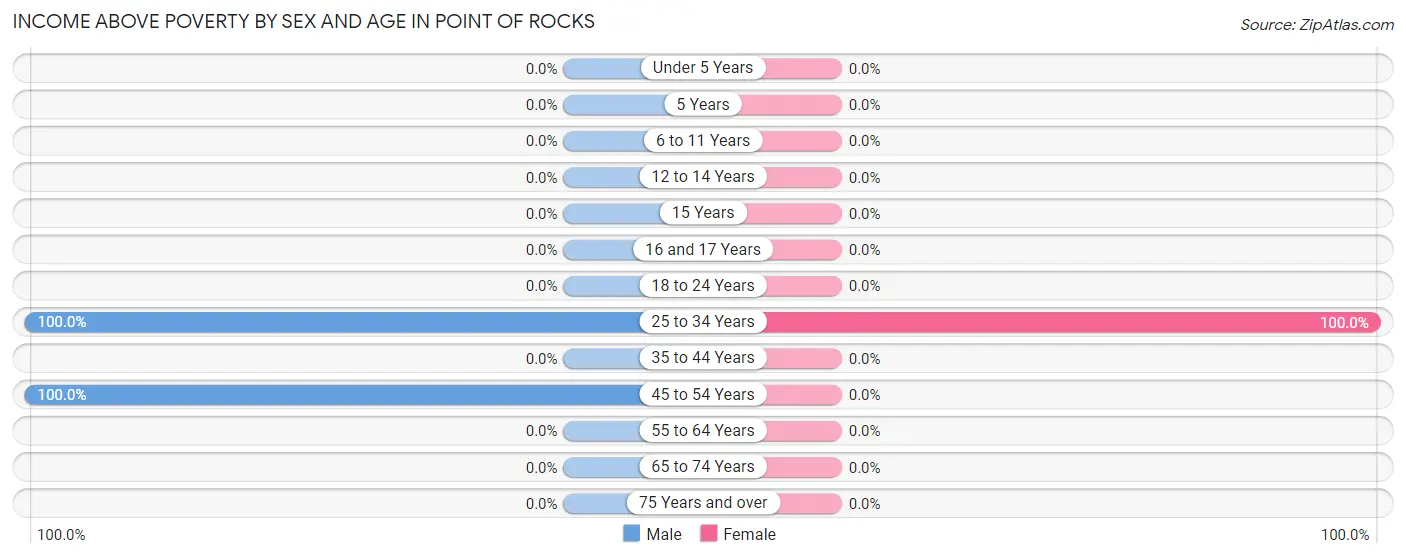 Income Above Poverty by Sex and Age in Point Of Rocks