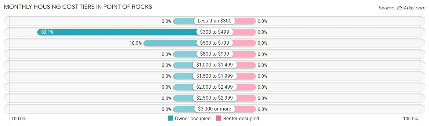 Monthly Housing Cost Tiers in Point Of Rocks