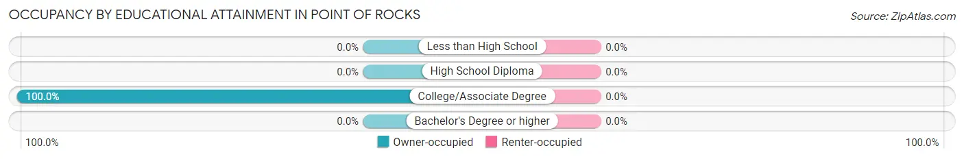 Occupancy by Educational Attainment in Point Of Rocks