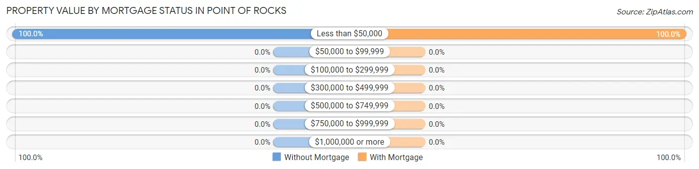 Property Value by Mortgage Status in Point Of Rocks