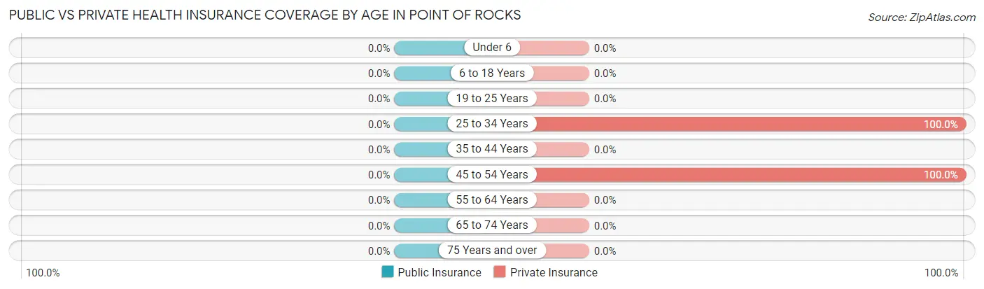 Public vs Private Health Insurance Coverage by Age in Point Of Rocks