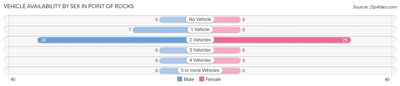 Vehicle Availability by Sex in Point Of Rocks