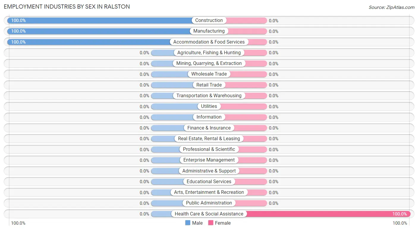 Employment Industries by Sex in Ralston