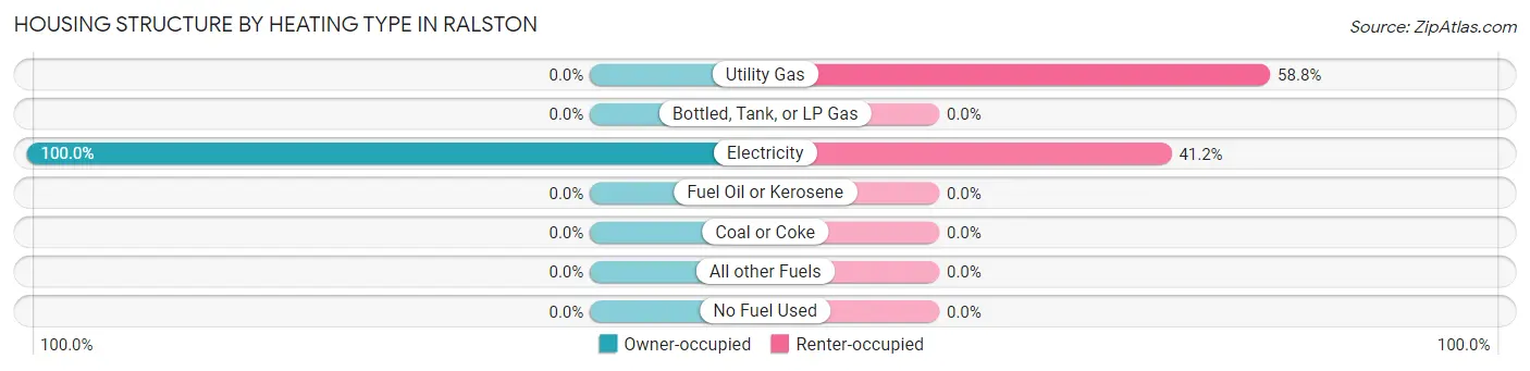 Housing Structure by Heating Type in Ralston