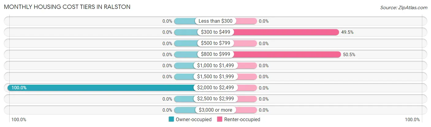 Monthly Housing Cost Tiers in Ralston