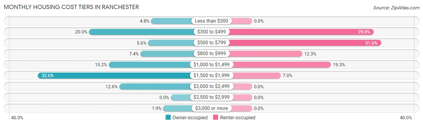 Monthly Housing Cost Tiers in Ranchester
