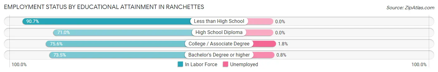 Employment Status by Educational Attainment in Ranchettes