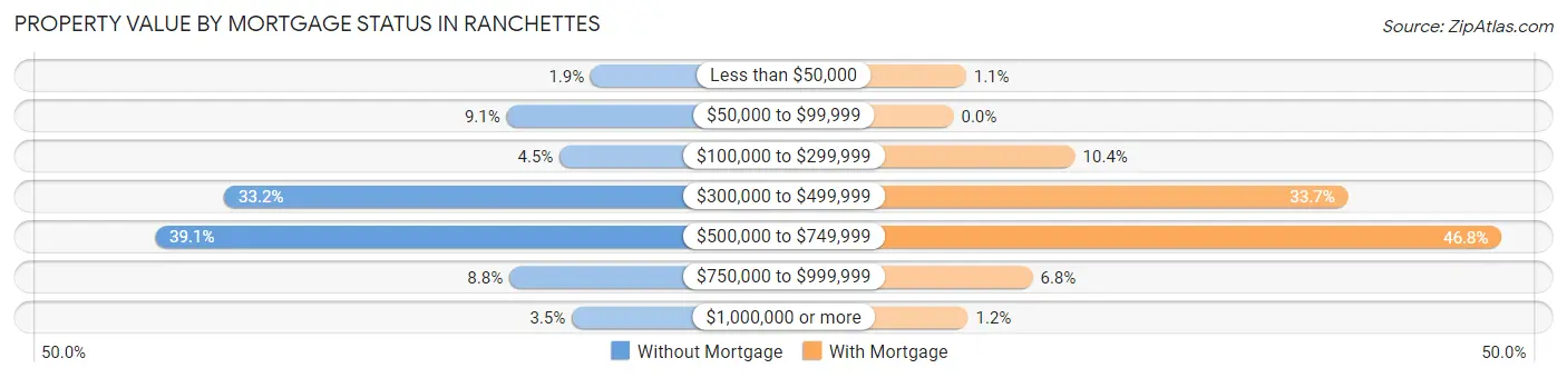 Property Value by Mortgage Status in Ranchettes