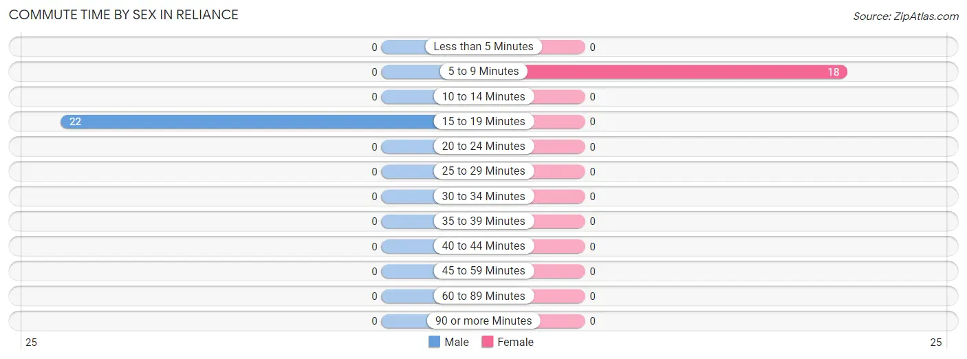 Commute Time by Sex in Reliance