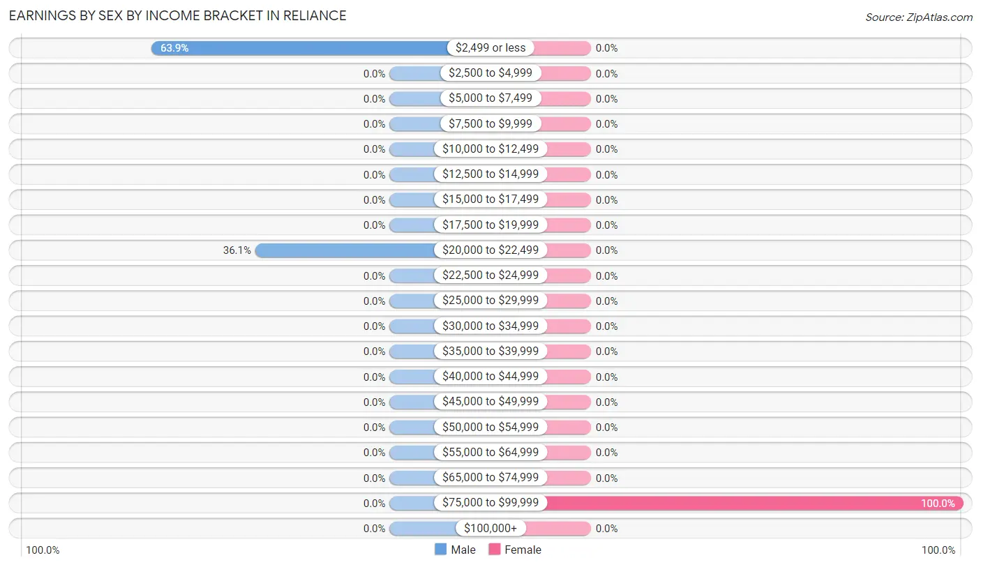 Earnings by Sex by Income Bracket in Reliance