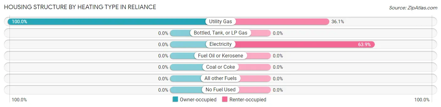 Housing Structure by Heating Type in Reliance