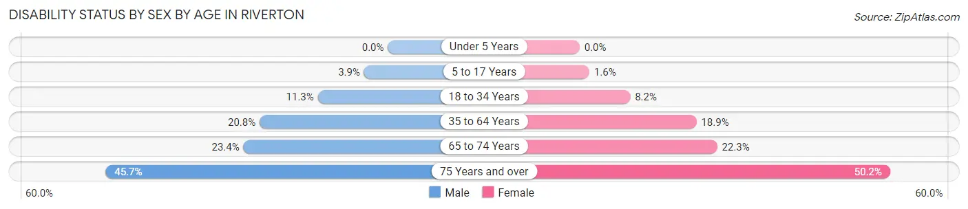 Disability Status by Sex by Age in Riverton