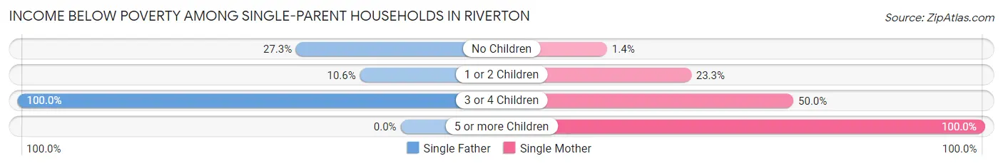 Income Below Poverty Among Single-Parent Households in Riverton
