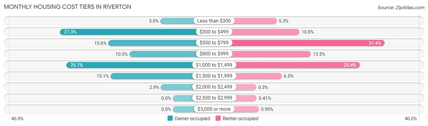 Monthly Housing Cost Tiers in Riverton
