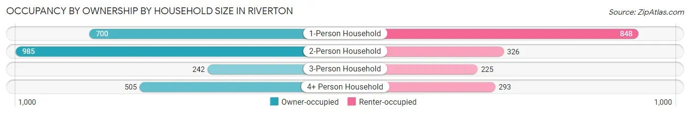 Occupancy by Ownership by Household Size in Riverton