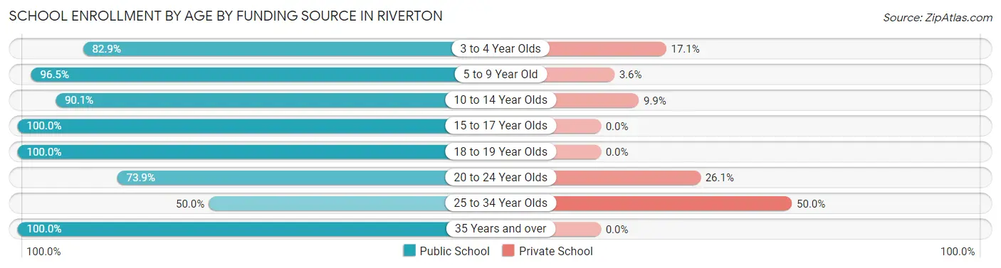 School Enrollment by Age by Funding Source in Riverton