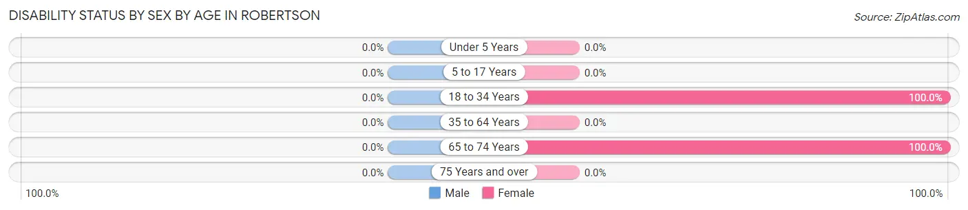 Disability Status by Sex by Age in Robertson