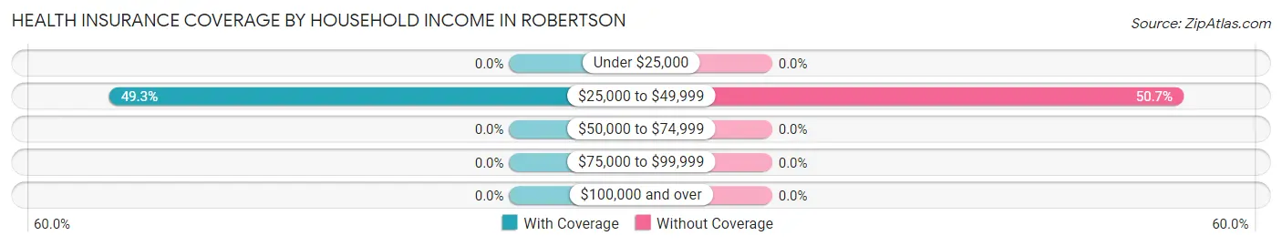 Health Insurance Coverage by Household Income in Robertson