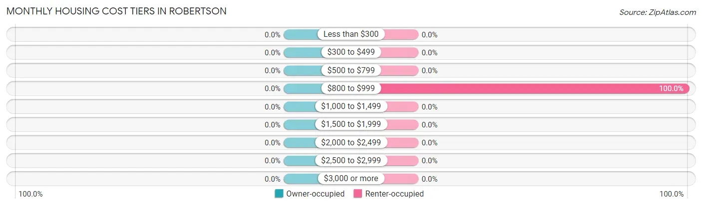 Monthly Housing Cost Tiers in Robertson