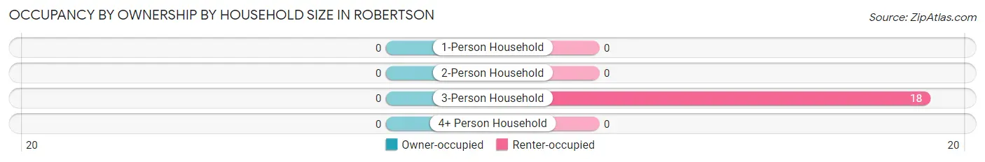 Occupancy by Ownership by Household Size in Robertson