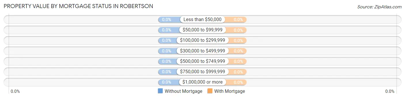 Property Value by Mortgage Status in Robertson