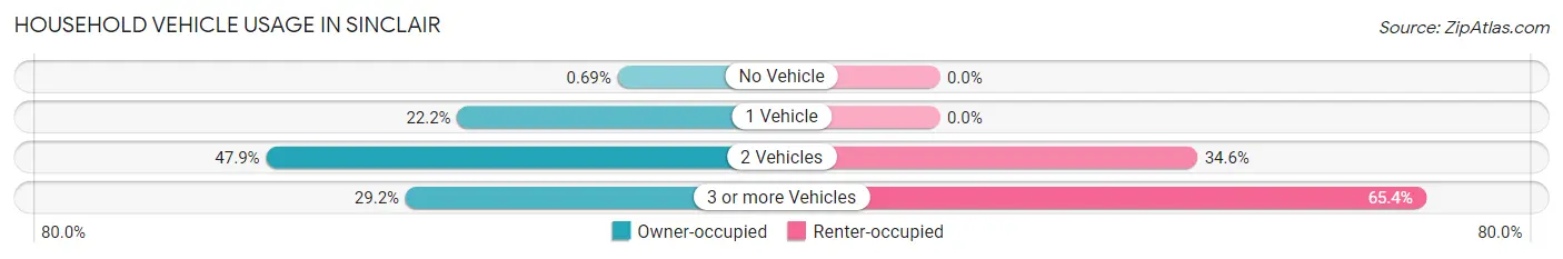Household Vehicle Usage in Sinclair