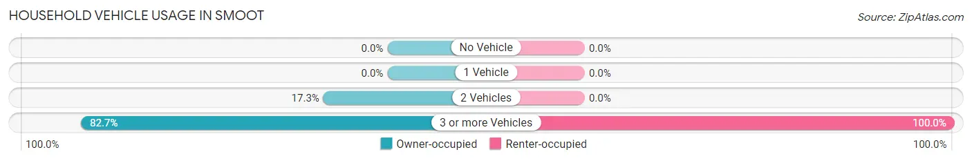 Household Vehicle Usage in Smoot
