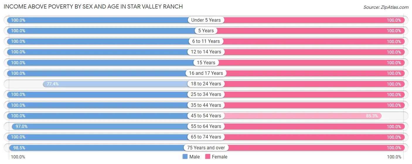 Income Above Poverty by Sex and Age in Star Valley Ranch