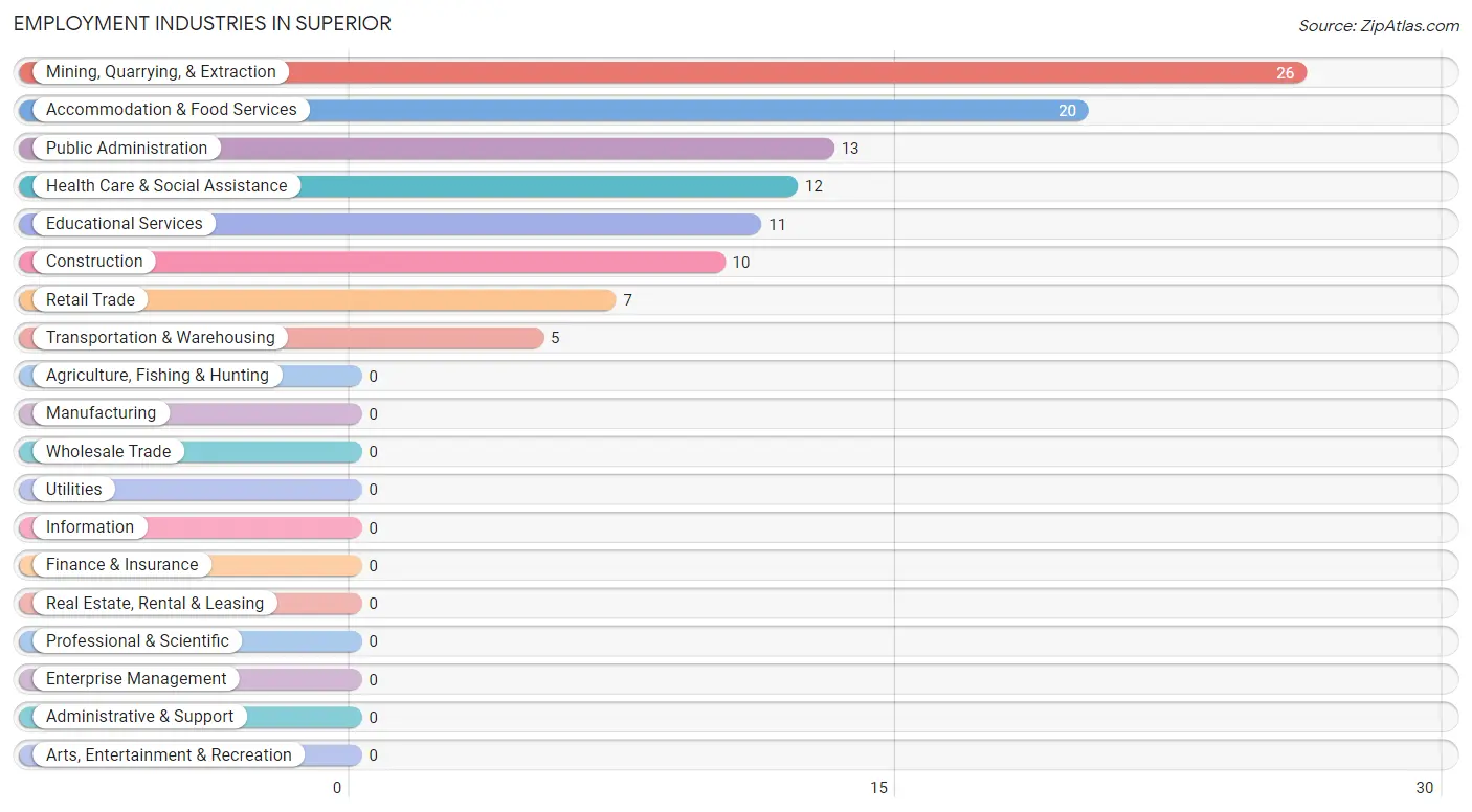 Employment Industries in Superior