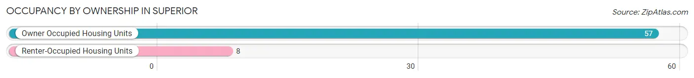 Occupancy by Ownership in Superior