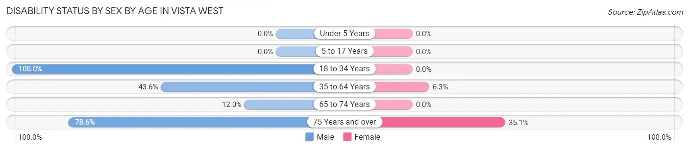Disability Status by Sex by Age in Vista West