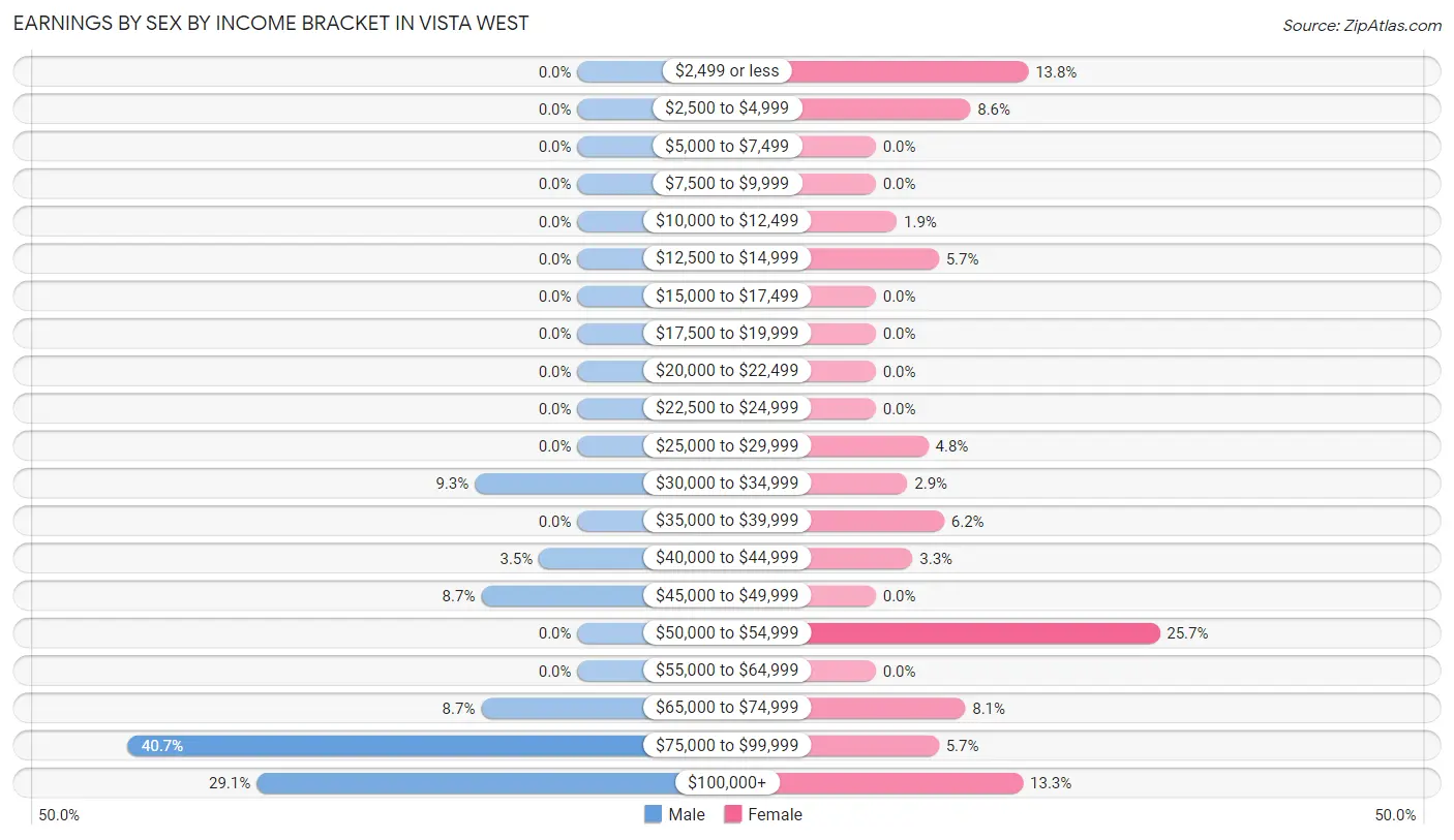 Earnings by Sex by Income Bracket in Vista West