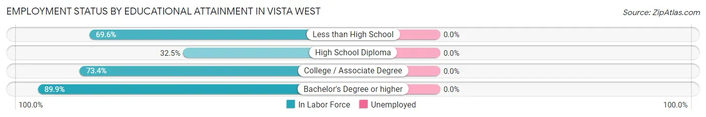 Employment Status by Educational Attainment in Vista West