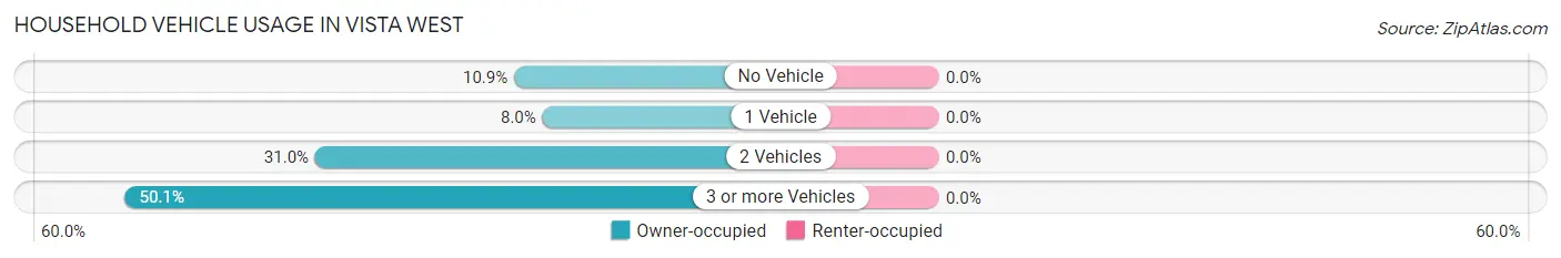 Household Vehicle Usage in Vista West