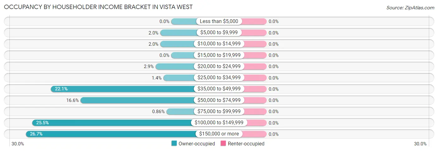 Occupancy by Householder Income Bracket in Vista West