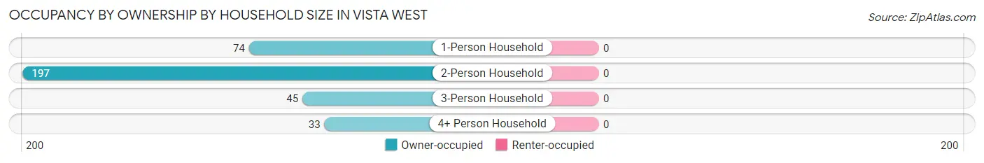 Occupancy by Ownership by Household Size in Vista West