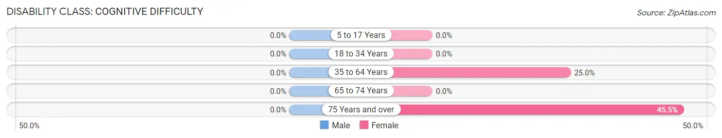 Disability in Wamsutter: <span>Cognitive Difficulty</span>