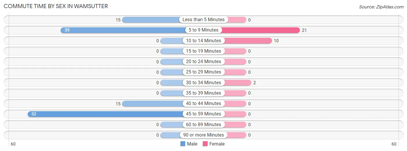 Commute Time by Sex in Wamsutter