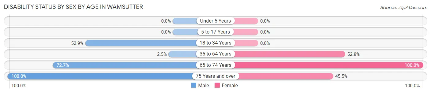 Disability Status by Sex by Age in Wamsutter