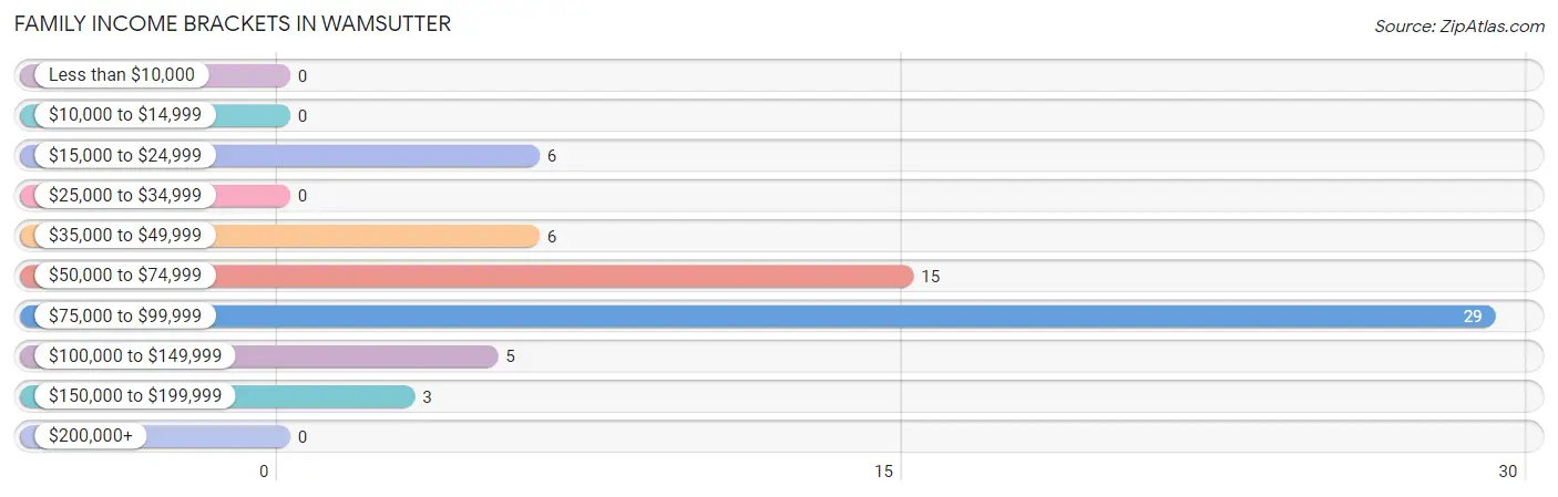 Family Income Brackets in Wamsutter