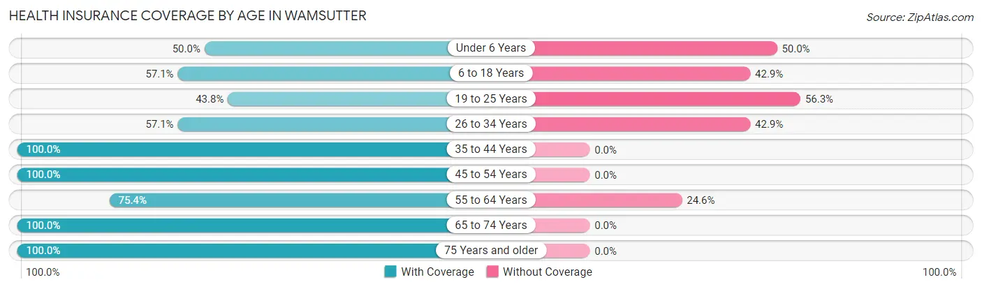Health Insurance Coverage by Age in Wamsutter