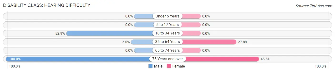 Disability in Wamsutter: <span>Hearing Difficulty</span>