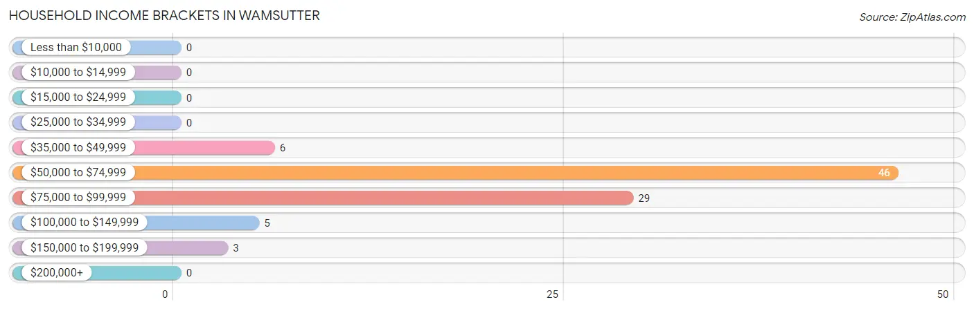 Household Income Brackets in Wamsutter