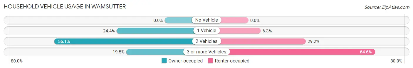 Household Vehicle Usage in Wamsutter