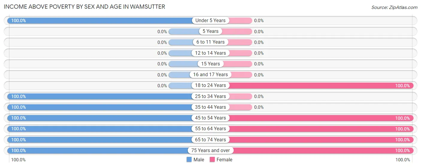 Income Above Poverty by Sex and Age in Wamsutter