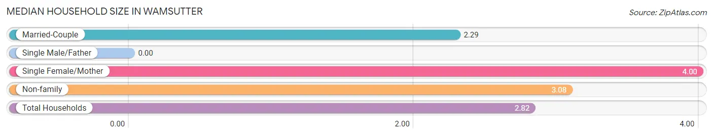 Median Household Size in Wamsutter