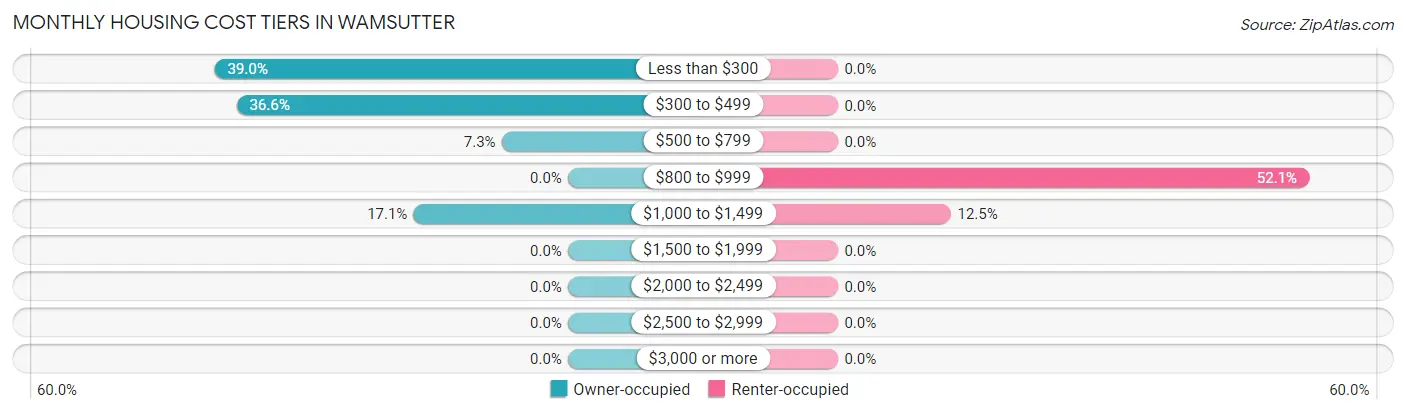 Monthly Housing Cost Tiers in Wamsutter